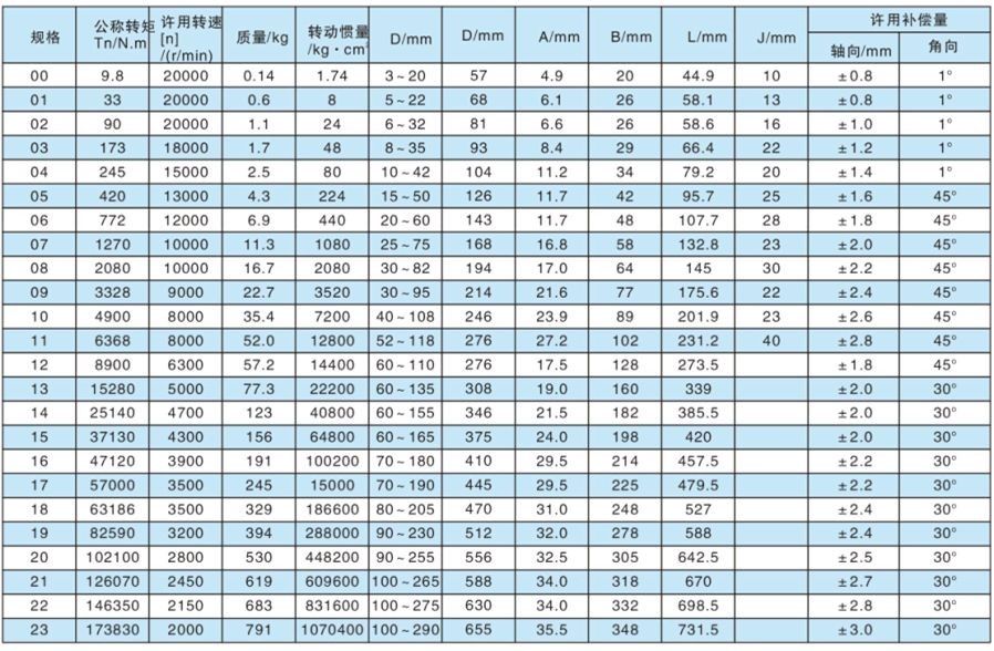 DJM型鍵聯接單型彈性膜片聯軸器