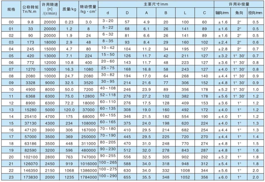 SJM型鍵聯接雙型彈性膜片聯軸器