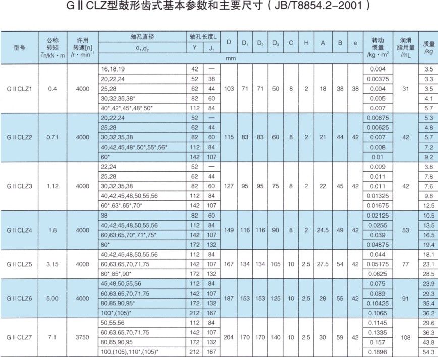 GⅡCLZ型鼓形齒式聯軸器