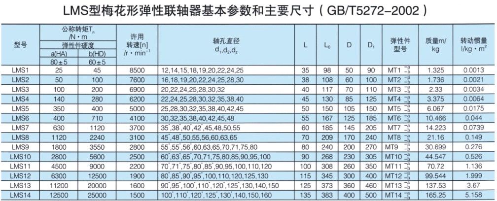 LMS型雙法蘭聯軸器