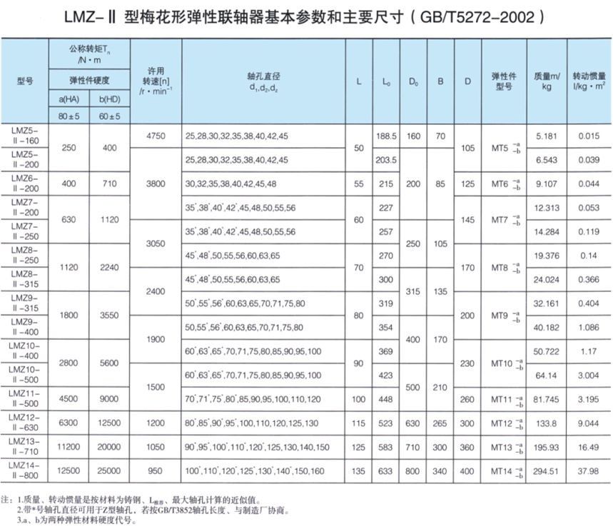 LMZ-Ⅱ型聯軸器