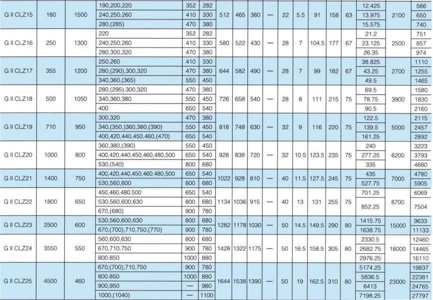 GIICLZ接中間軸型鼓形齒式聯軸器