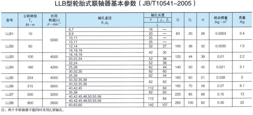 LLB型輪胎式聯軸器