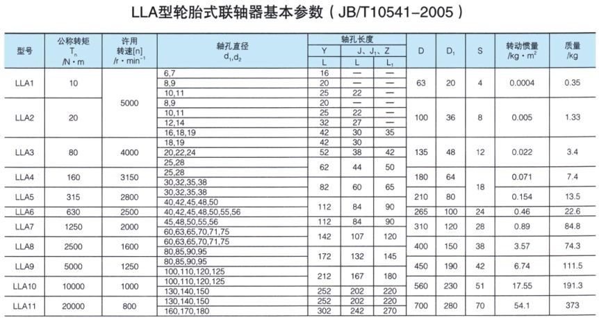 LLA型輪胎式聯軸器