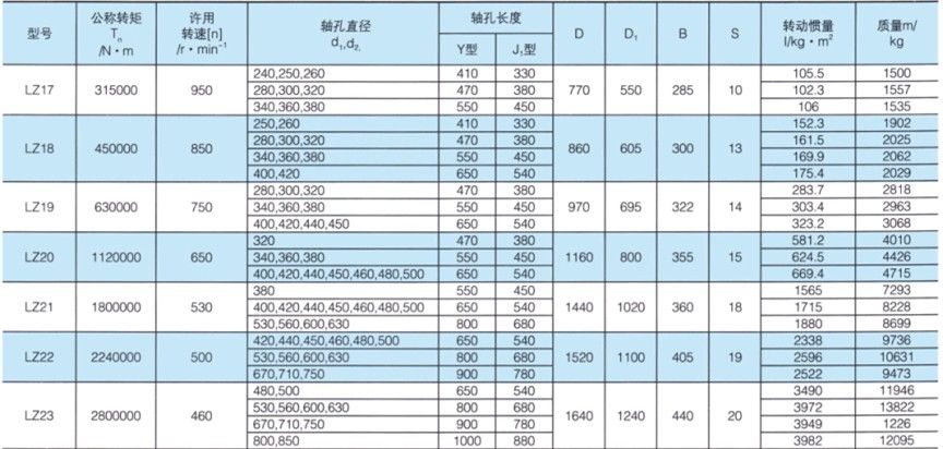 LZ型彈性柱銷齒式聯軸器