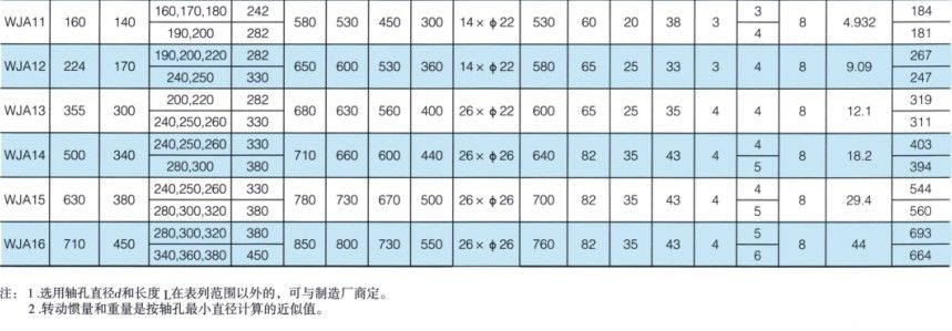 WJA型圓柱形軸孔聯接球面滾子聯軸器